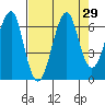 Ilwaco USCG tide chart for Monday, August 29, 2022
