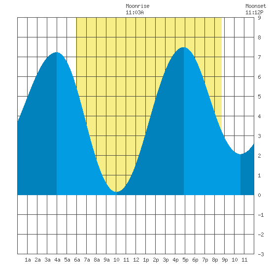 Ilwaco USCG tide chart for Tuesday, August 2, 2022