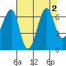Ilwaco USCG tide chart for Tuesday, August 2, 2022