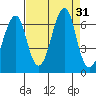 Ilwaco USCG tide chart for Wednesday, August 31, 2022