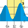 Ilwaco USCG tide chart for Wednesday, August 3, 2022