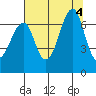 Ilwaco USCG tide chart for Thursday, August 4, 2022