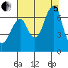 Ilwaco USCG tide chart for Friday, August 5, 2022