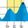 Ilwaco USCG tide chart for Saturday, August 6, 2022