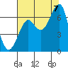 Ilwaco USCG tide chart for Sunday, August 7, 2022