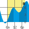 Ilwaco USCG tide chart for Monday, August 8, 2022