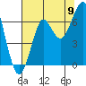 Ilwaco USCG tide chart for Tuesday, August 9, 2022