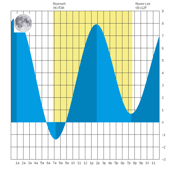 Ilwaco USCG tide chart for Saturday, September 10, 2022