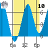 Ilwaco USCG tide chart for Saturday, September 10, 2022