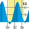 Ilwaco USCG tide chart for Sunday, September 11, 2022