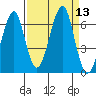 Ilwaco USCG tide chart for Tuesday, September 13, 2022