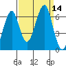 Ilwaco USCG tide chart for Wednesday, September 14, 2022