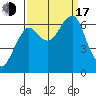 Ilwaco USCG tide chart for Saturday, September 17, 2022