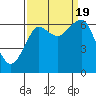Ilwaco USCG tide chart for Monday, September 19, 2022