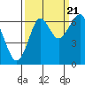 Ilwaco USCG tide chart for Wednesday, September 21, 2022