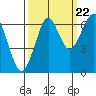 Ilwaco USCG tide chart for Thursday, September 22, 2022