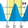 Ilwaco USCG tide chart for Saturday, September 24, 2022