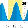 Ilwaco USCG tide chart for Monday, September 26, 2022