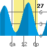 Ilwaco USCG tide chart for Tuesday, September 27, 2022