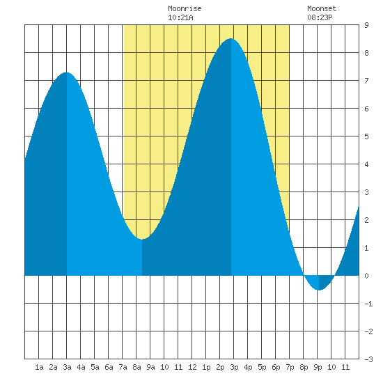 Ilwaco USCG tide chart for Wednesday, September 28, 2022