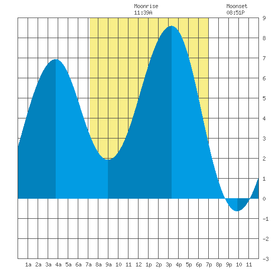 Ilwaco USCG tide chart for Thursday, September 29, 2022