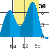 Ilwaco USCG tide chart for Friday, September 30, 2022