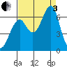 Ilwaco USCG tide chart for Saturday, September 3, 2022