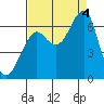 Ilwaco USCG tide chart for Sunday, September 4, 2022