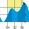 Ilwaco USCG tide chart for Monday, September 5, 2022
