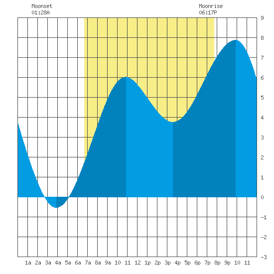 Ilwaco USCG tide chart for Tuesday, September 6, 2022