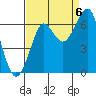 Ilwaco USCG tide chart for Tuesday, September 6, 2022