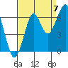 Ilwaco USCG tide chart for Wednesday, September 7, 2022