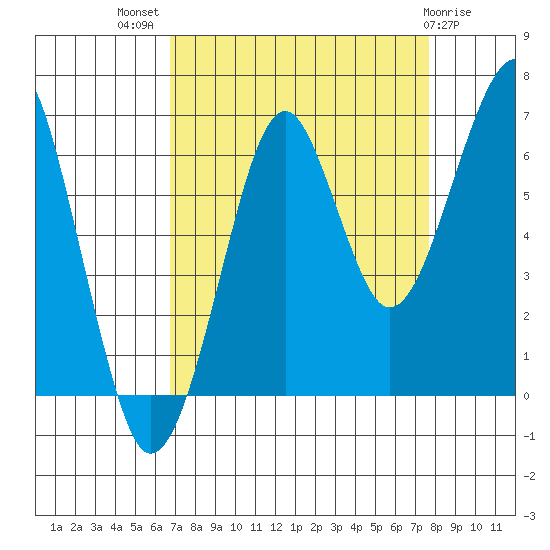 Ilwaco USCG tide chart for Thursday, September 8, 2022