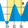 Ilwaco USCG tide chart for Thursday, September 8, 2022