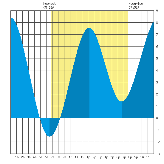 Ilwaco USCG tide chart for Friday, September 9, 2022