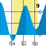 Ilwaco USCG tide chart for Friday, September 9, 2022