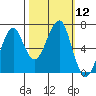 Ilwaco USCG tide chart for Wednesday, October 12, 2022