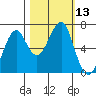 Ilwaco USCG tide chart for Thursday, October 13, 2022