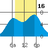 Ilwaco USCG tide chart for Sunday, October 16, 2022