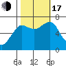Ilwaco USCG tide chart for Monday, October 17, 2022