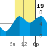Ilwaco USCG tide chart for Wednesday, October 19, 2022