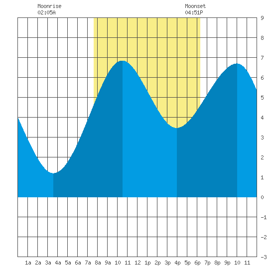 Ilwaco USCG tide chart for Thursday, October 20, 2022