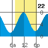 Ilwaco USCG tide chart for Saturday, October 22, 2022