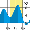 Ilwaco USCG tide chart for Thursday, October 27, 2022