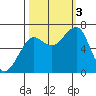 Ilwaco USCG tide chart for Monday, October 3, 2022