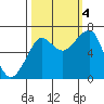 Ilwaco USCG tide chart for Tuesday, October 4, 2022
