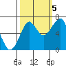 Ilwaco USCG tide chart for Wednesday, October 5, 2022