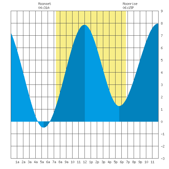Ilwaco USCG tide chart for Friday, October 7, 2022