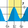 Ilwaco USCG tide chart for Friday, October 7, 2022