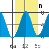 Ilwaco USCG tide chart for Saturday, October 8, 2022